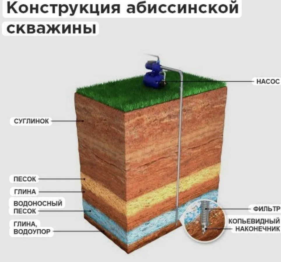 Особенности цены и качества добычи воды на своих участках и определённых задач.
Абиссинская скважина