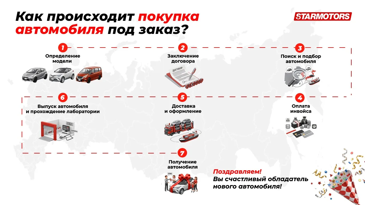 🚗 Покупка автомобиля под заказ — просто и прозрачно

Разбираем весь процесс по шагам:
━━━━━━━━━━━━━