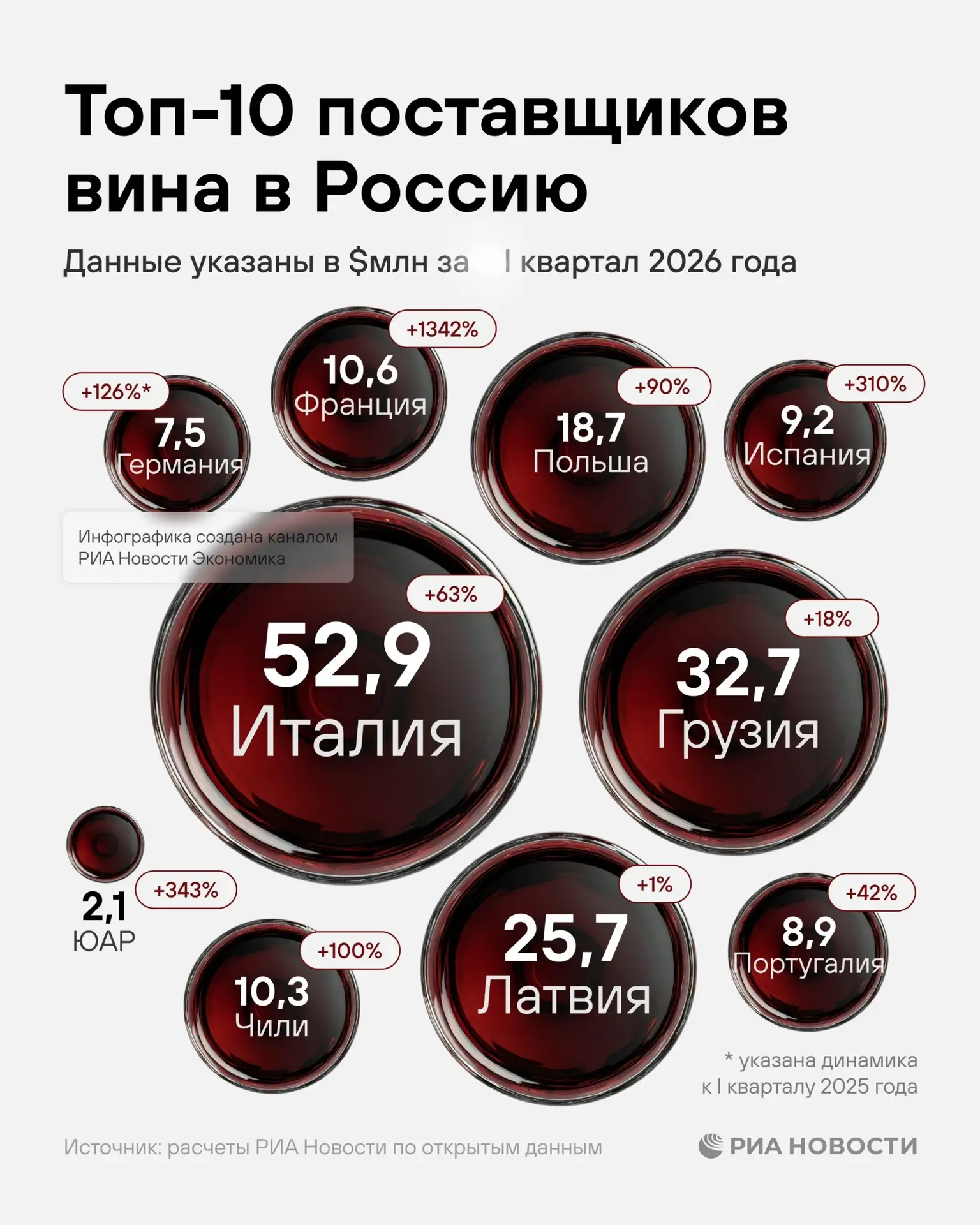 🍷 Франция впервые с 2015 года вернулась в топ-5 крупнейших поставщиков вина в Россию — РИА Новости.