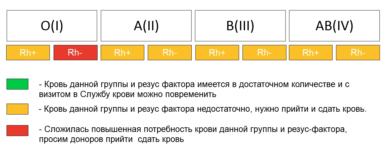 Актуальный донорский светофор на 01.06.2026г.
Запись на донацию крови осуществляется на сайте Госусл
