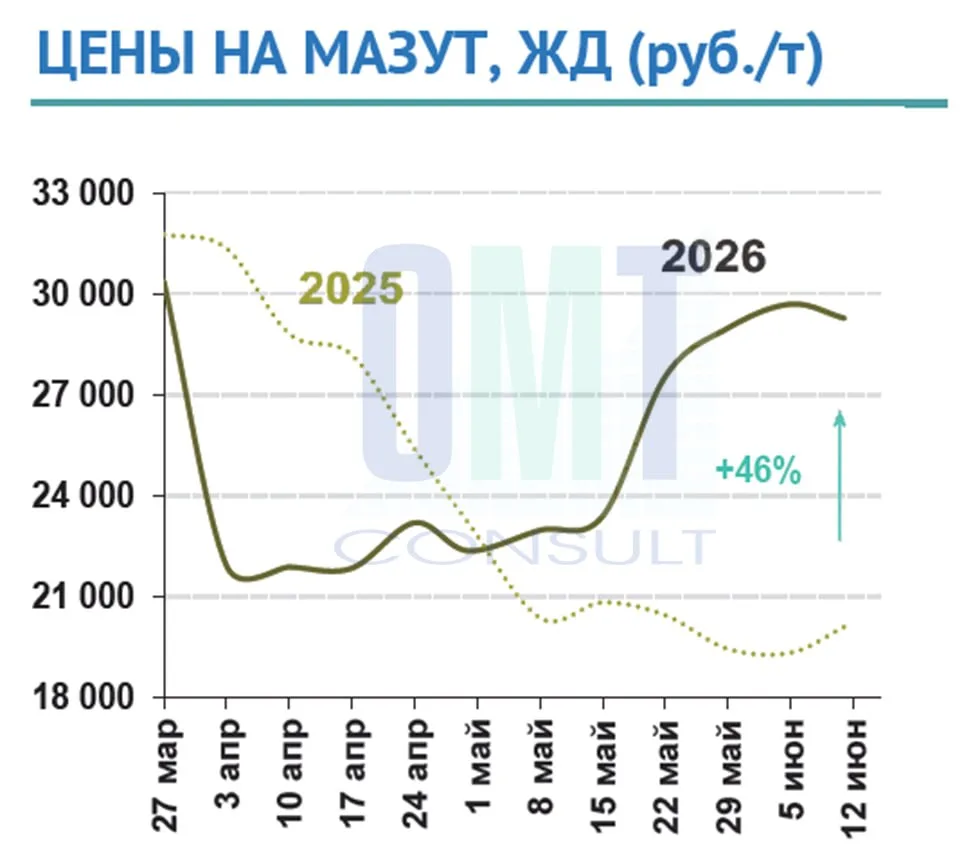 По оценке "ОМТ-Консалт" цены на мазут в период с 8 по 12 июня 2026 г.  снизились в целом по РФ на 1,