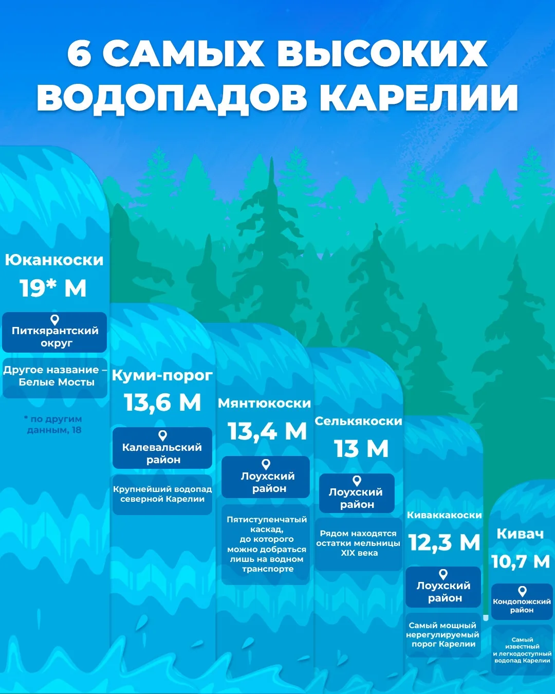🌊  Карелия — край не только озер, но и водопадов

В нашей республике насчитывают более сотни водопа