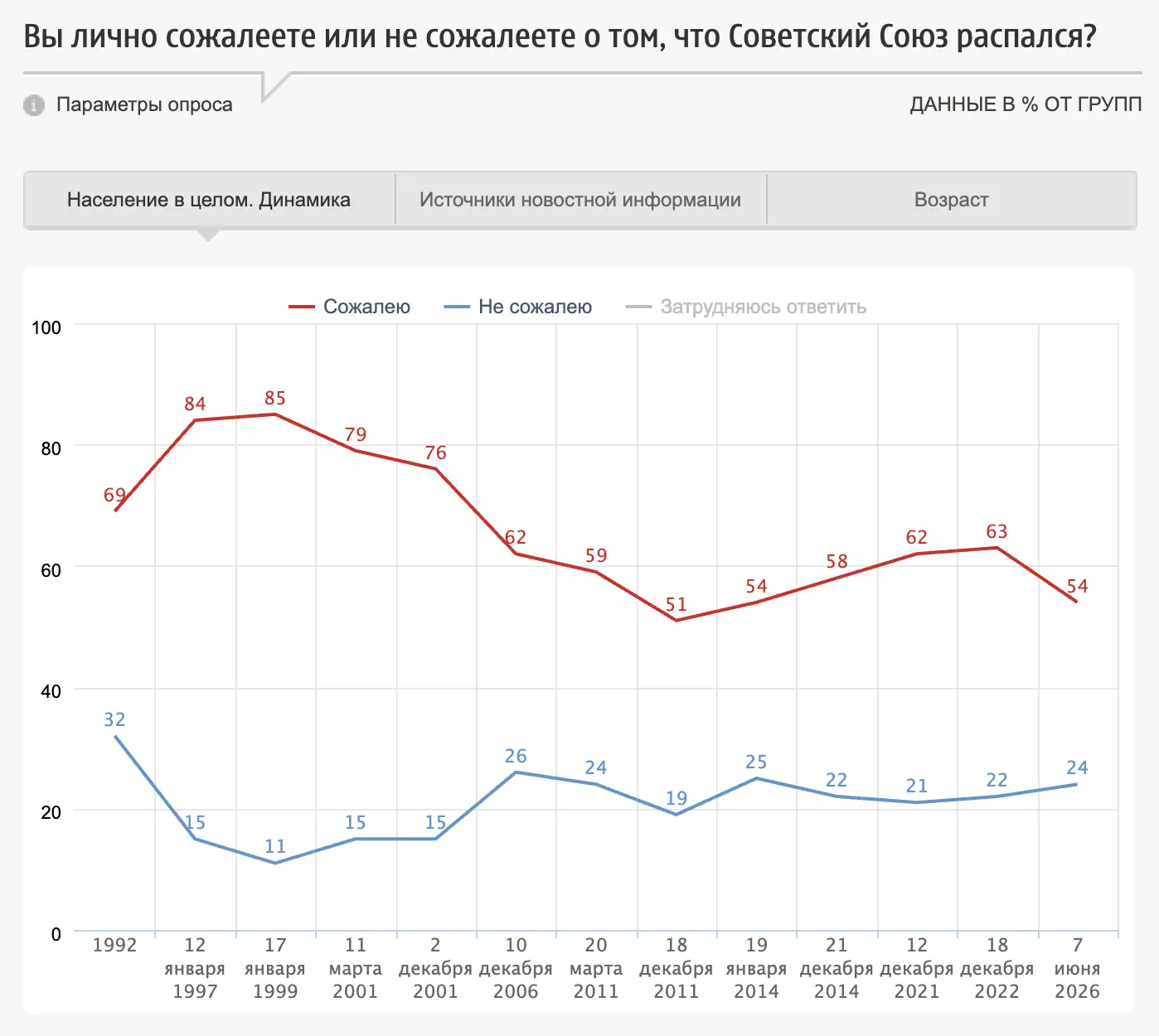 📊 Распад СССР, отношение к его воссозданию и связи России с постсоветскими странами

О том, что Сов