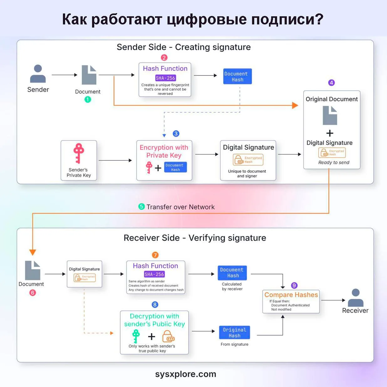 🔐 Как на самом деле работает электронная цифровая подпись (ЭЦП)? Разбираем по шагам!

Мы часто слыш