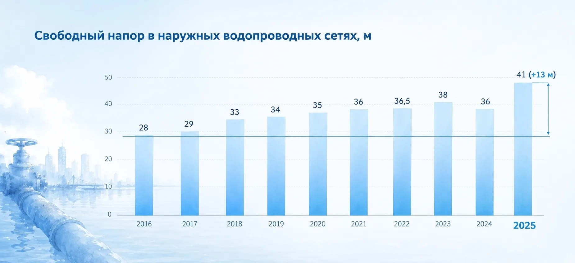 Ваш комфорт – наша работа

Продолжаем детально рассказывать о водоснабжении и водоотведении. Сегодня