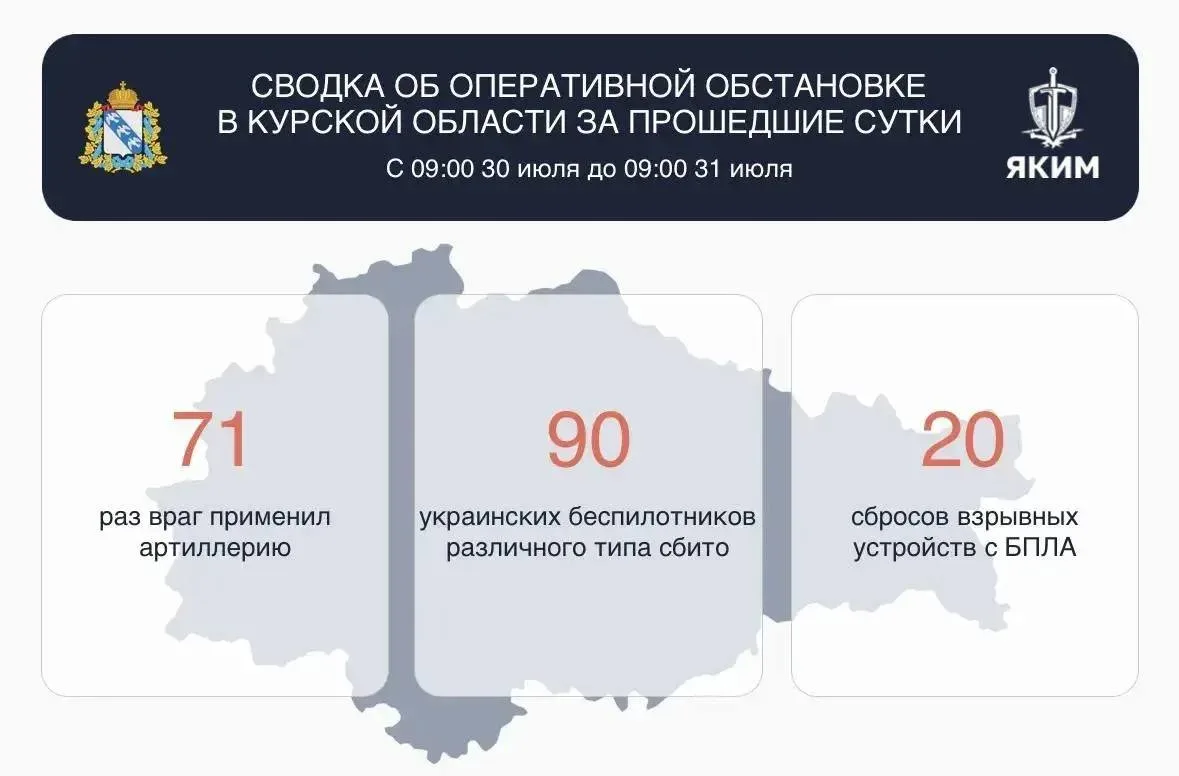 🔊За сутки над Курской областью уничтожили 90 украинских беспилотников.

Зафиксирован 71 артиллерийс