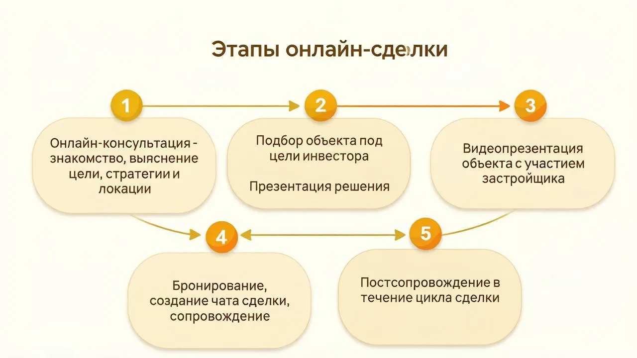 🌟 Купить квартиру дистанционно? Это реально! 🏡✨

Я — тот самый онлайн-брокер, который уже два года