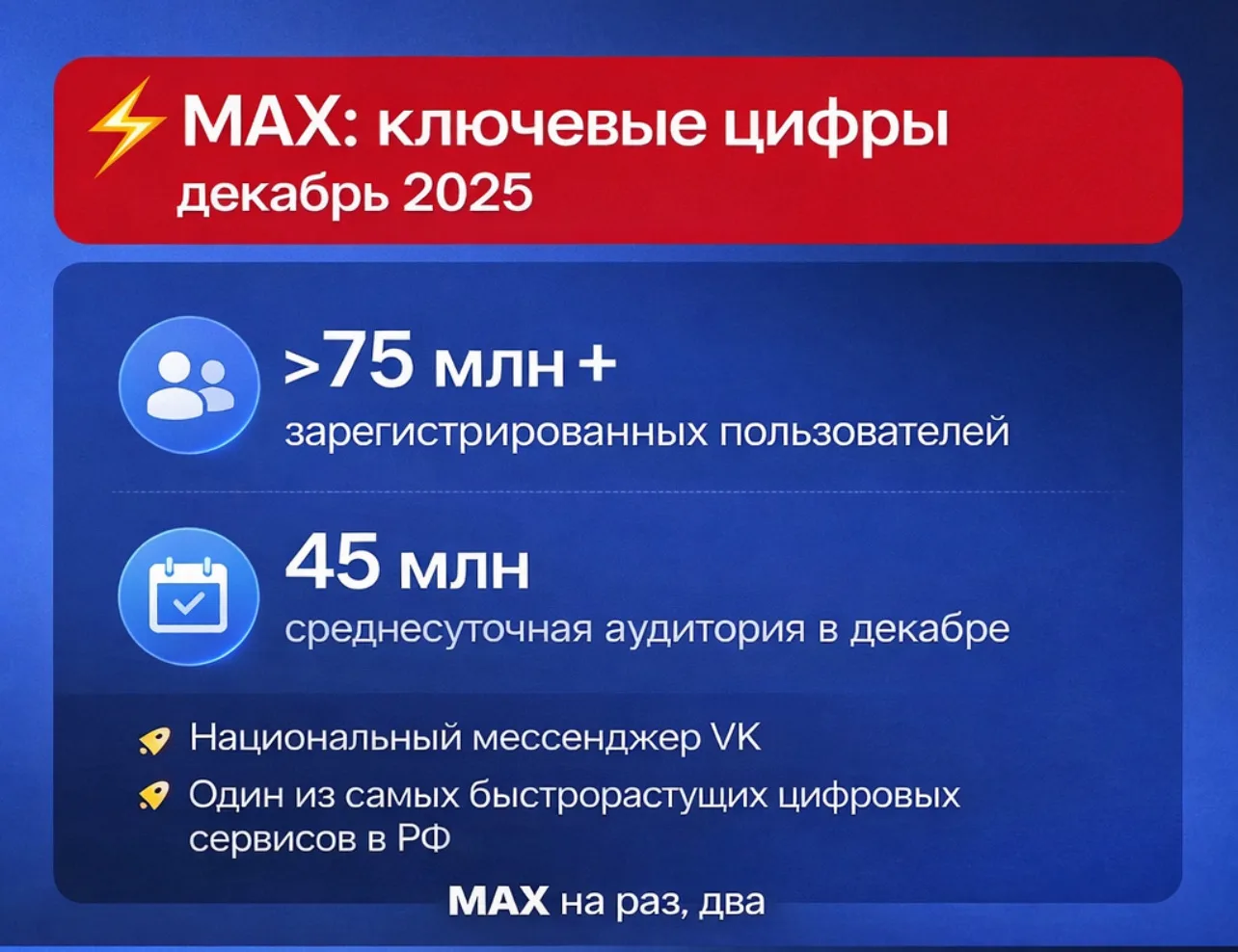 Ключевые цифры MAX. Декабрь 2025
часть 1

Больше всего интересен факт что 45 млн человек ежедневно з