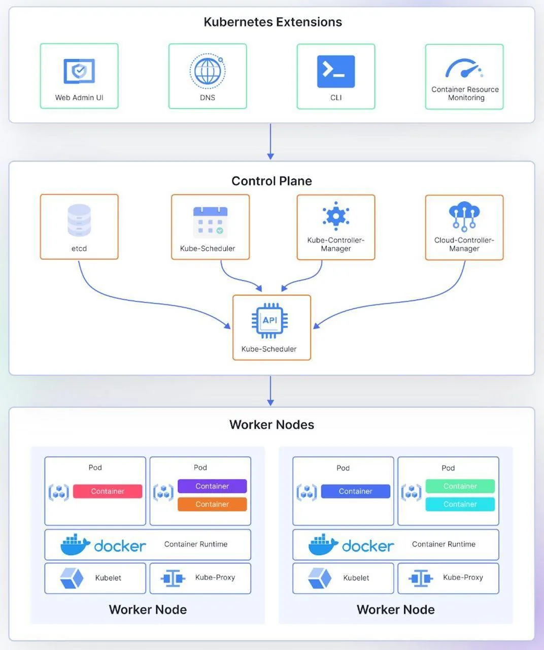 Анатомия Kubernetes - как это работает изнутри? ☸️

Часто мы используем kubectl, не задумываясь, что