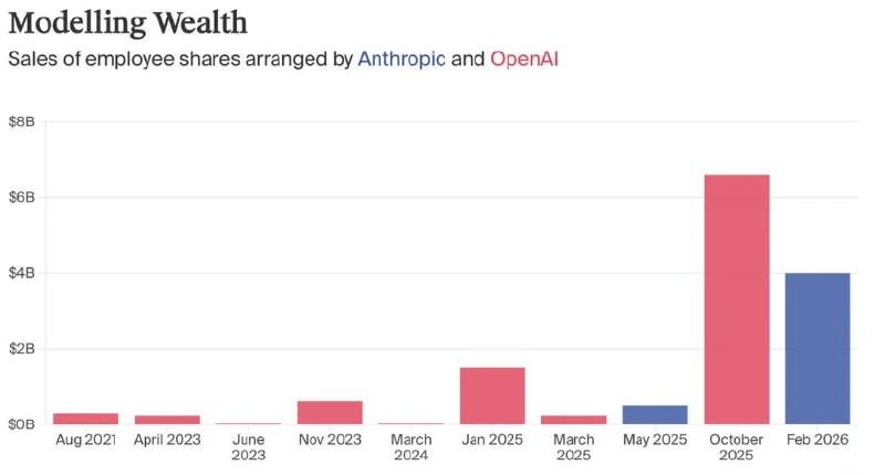 💸 Сотрудники OpenAI и Anthropic заработали $14 млрд

Сотрудники и бывшие работники двух крупнейших 