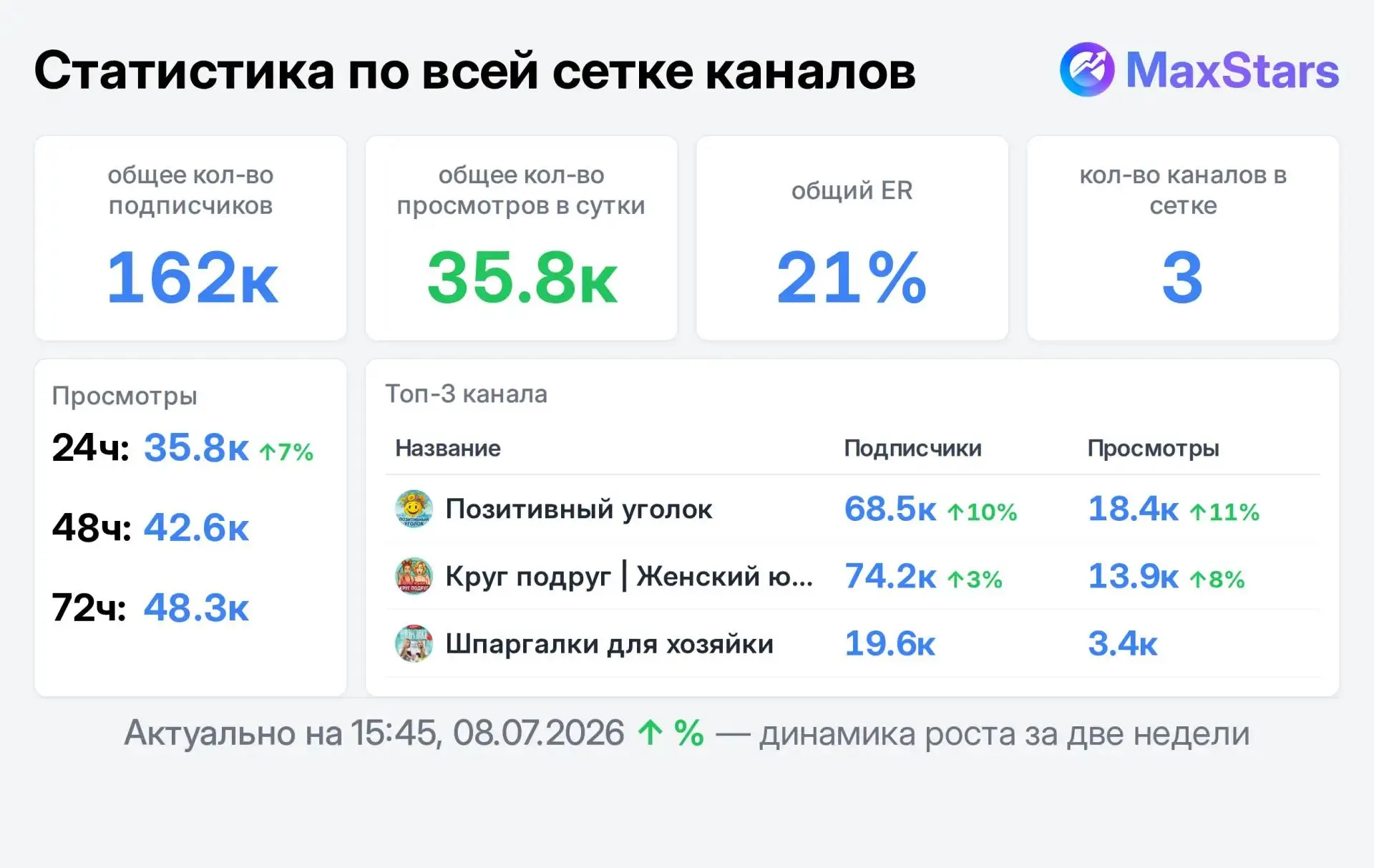 Есть места на трафике. Жца💃
Рассмотрю ВП на плюсах♻

Круг подруг
Позитивный уголок
Шпаргалки для хо
