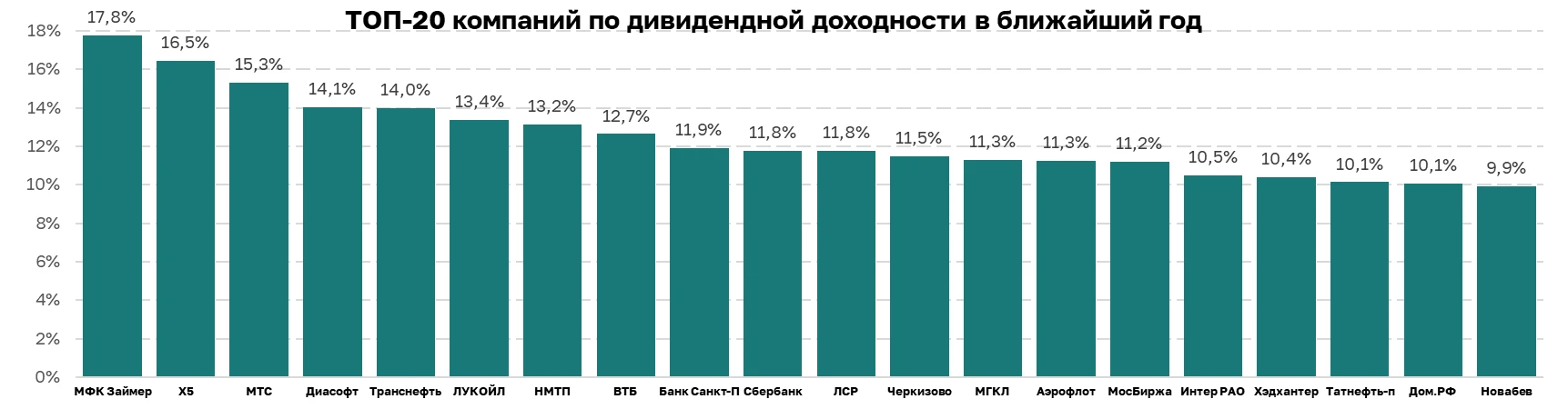 Перед вами ТОП-20 компаний по дивидендной доходности в ближайшие 12 мес 

Я держу половину этих комп