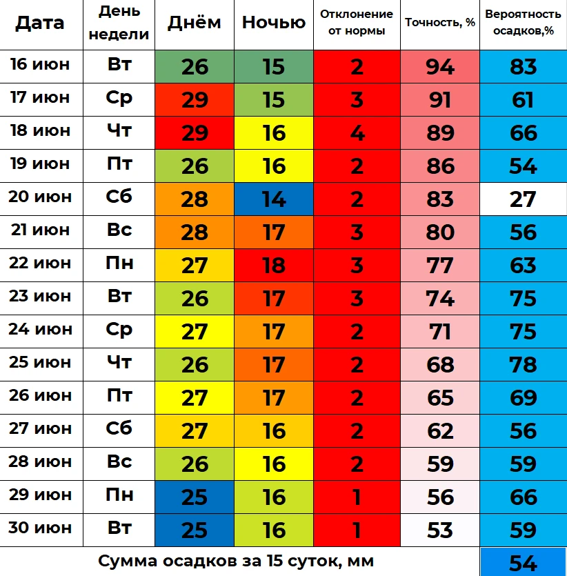 📈 В ближайшие полмесяца дневная температура воздуха составит от 25 до 29 градусов, а ночная — от 14