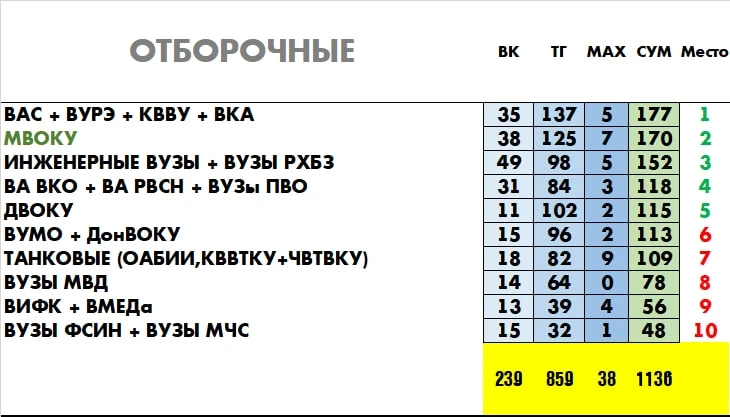 ⚔️ ЗАРУБА ВОЕННЫХ ВУЗОВ 2026 ТУР 2
🔥 Промежуточные итоги

Итак, обработаны первые 1136 голосов, под