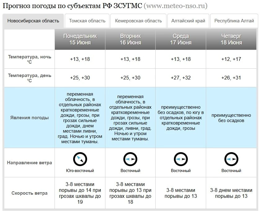 На этой неделе в Новосибирской области сохранится жара до +32 °C, при этом ожидаются дожди, грозы, м