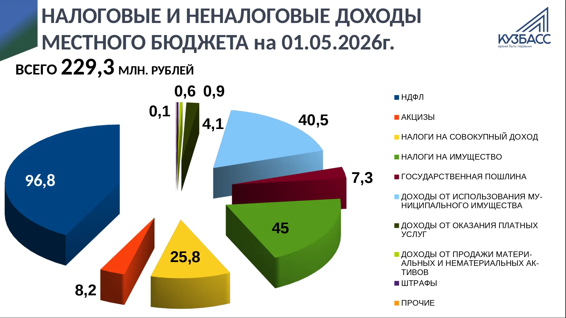 Исполнение бюджета по доходам

В бюджет Гурьевского муниципального округа на 01.05.2026 года поступи