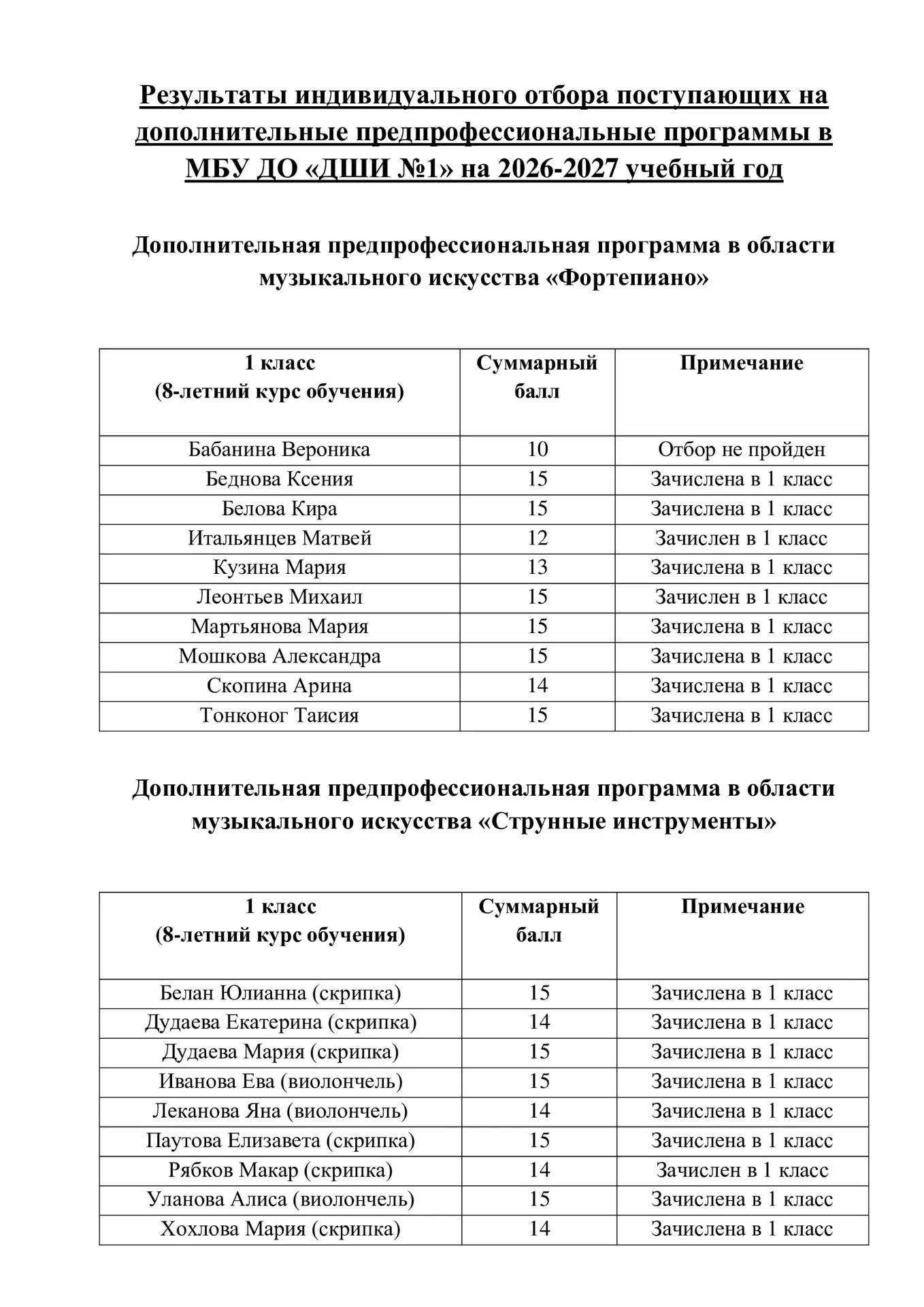 ❗РЕЗУЛЬТАТЫ ПРИЕМНЫХ ИСПЫТАНИЙ❗

Информация о дополнительном наборе и вакантных местах появится в бл