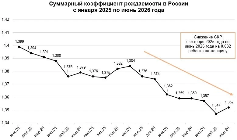 Рождаемость в России: краткосрочный рост на фоне общего снижения СКР

Росстат опубликовал ежемесячны