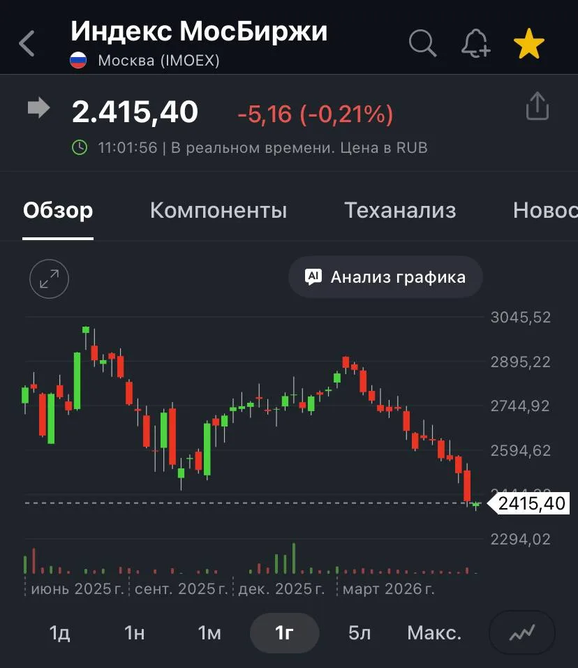 Рынок продолжает погружение

Сегодня впервые за полтора года индекс опустился ниже 2400 п.п. – миним