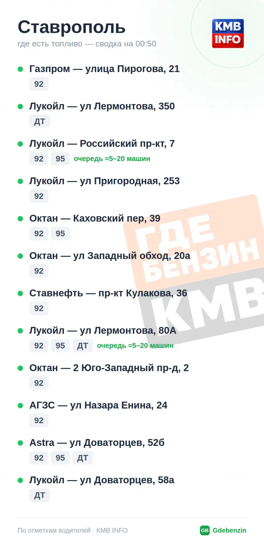 → ⛽️ Общая сводка на 00:50.
Наличие топлива в городах:

🟢 Ставрополь — есть [на фото]
🟢 Невинномыс