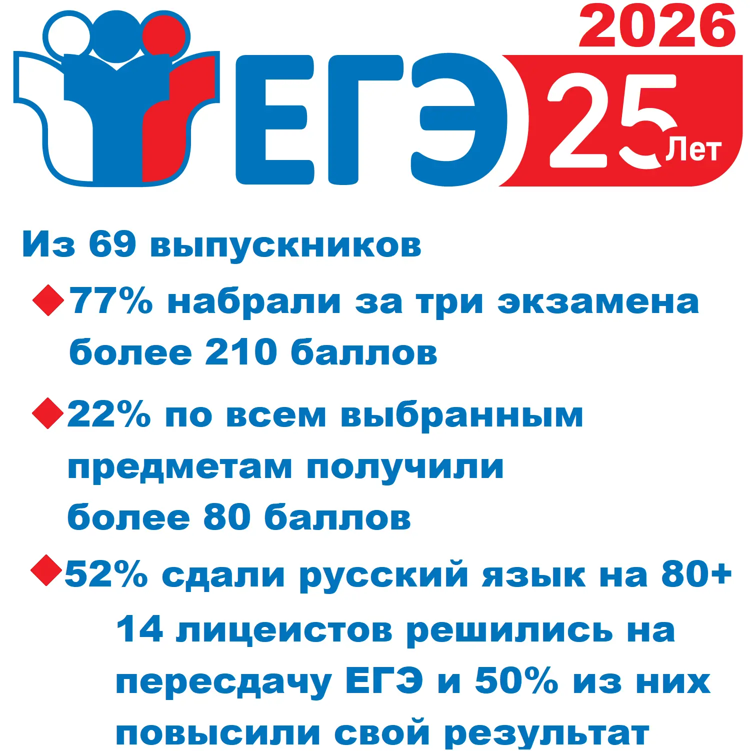 ИТОГИ ГИА-11
В 2026 году Единому государственному экзамену исполнилось ровно 25 лет! Четверть века н