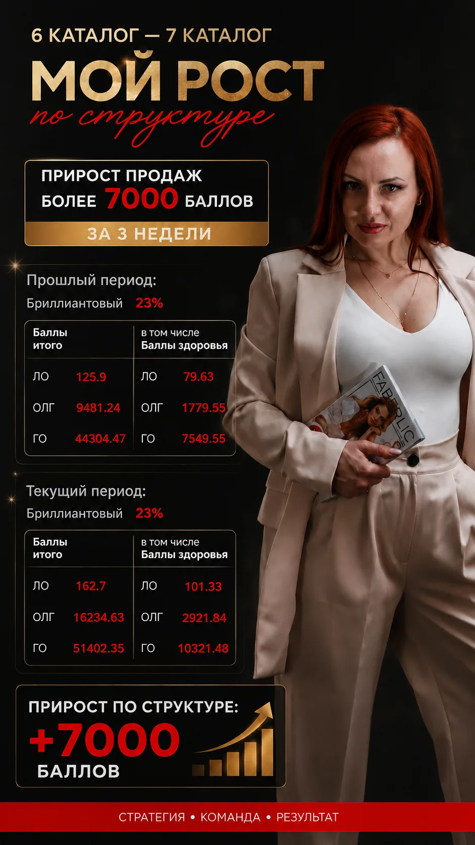 Закрыли 7 каталог 🔥
И результаты, если честно, очень радуют…

За 3 недели в команду пришло 2230 нов