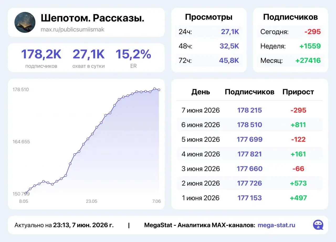 🔗 Шепотом. Рассказы.

✅ Условия - 1/48
🔥 10.000₽

Забрать по привлекательной цене/ вопросам - в ЛС