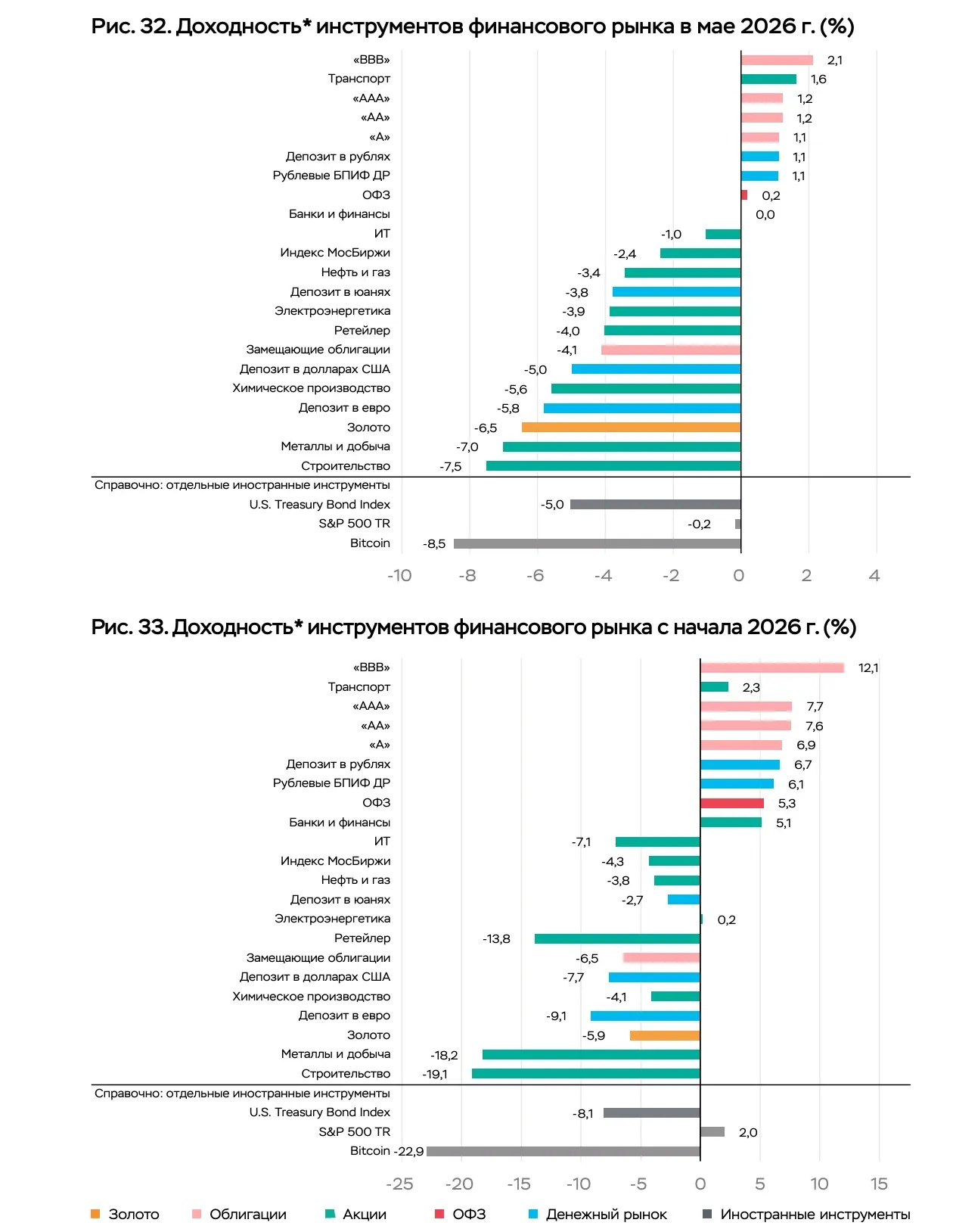Лидеры доходности от ЦБ

ЦБ опубликовал очередной отчет по рынку, теперь за май. Очередной отчёт по 