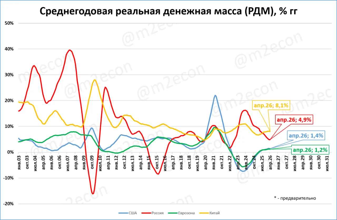 Динамика реальной денежной массы (среднегодовой) по четырём странам/территориям.