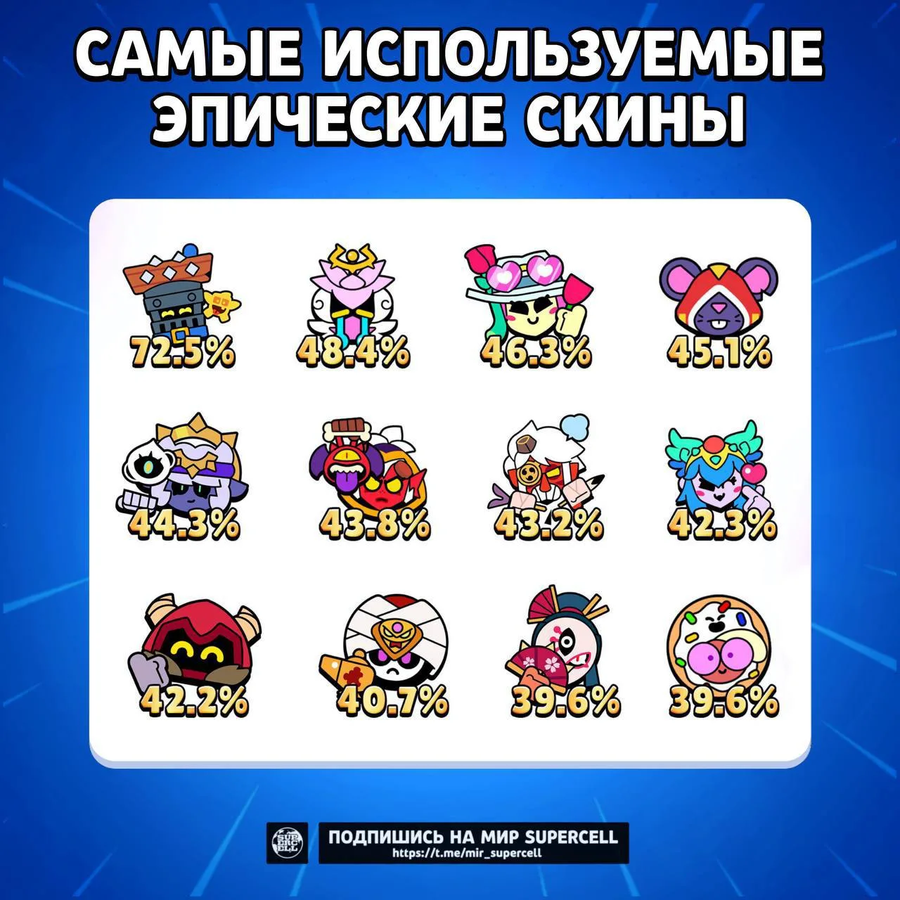 ⚡️Топ-12 самых используемых эпических скинов в Brawl Stars.

🏆 Лидер топа: «Трэш Рояль» с бешеной п