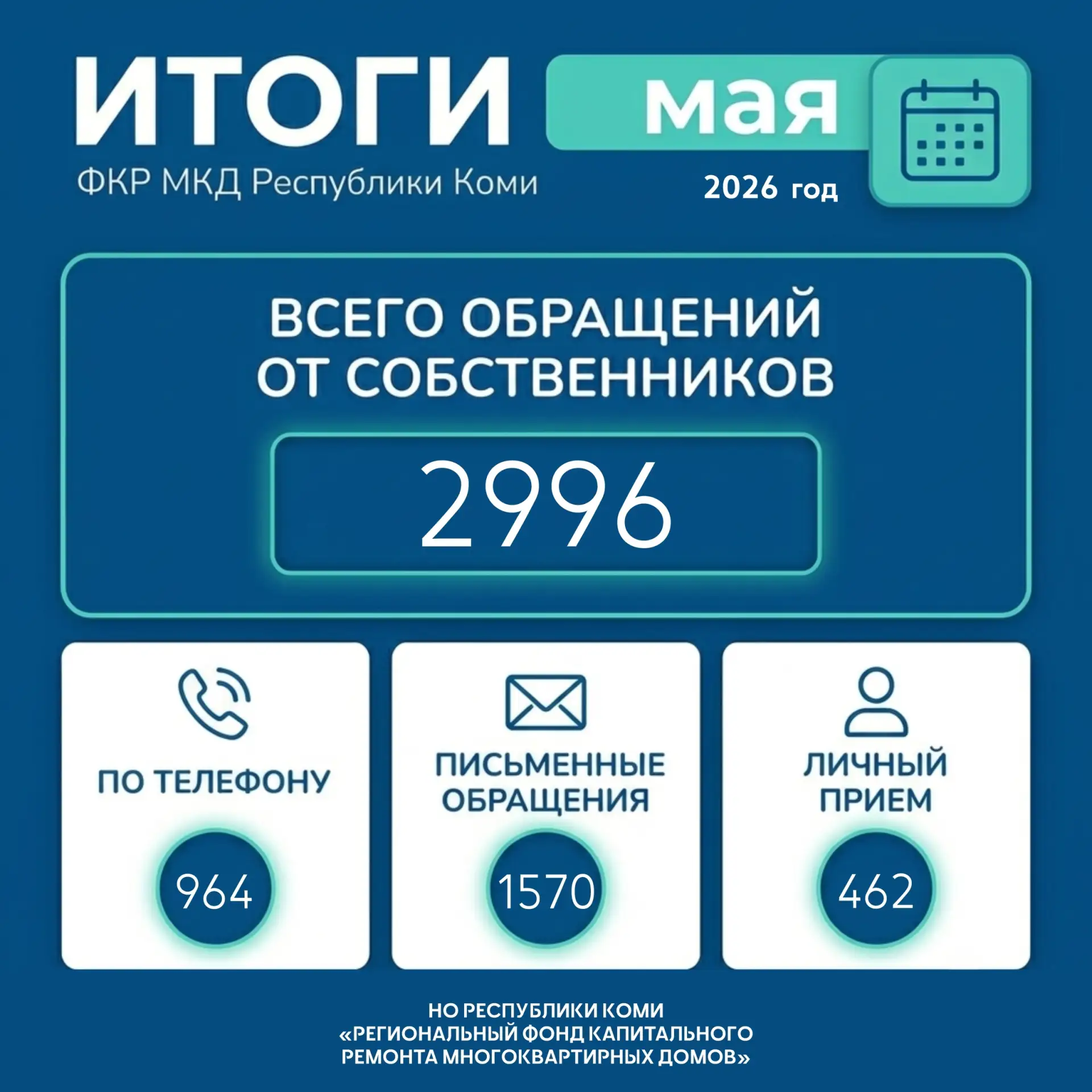 Делимся ежемесячной статистикой работы Фонда! 👇

Всего обращений в мае: 2996. Из них: по телефону -