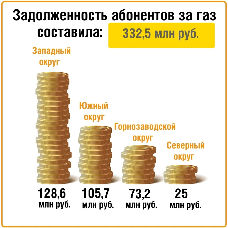 ⚠Уральцы задолжали за газ более 332 миллионов рублей.

📈Таков размер дебиторской задолженности насе