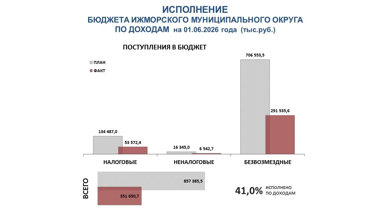 Исполнение бюджета Ижморского муниципального округа по доходам на 01.06.2026г. 

#Бюджет_ФинУпрИжмор