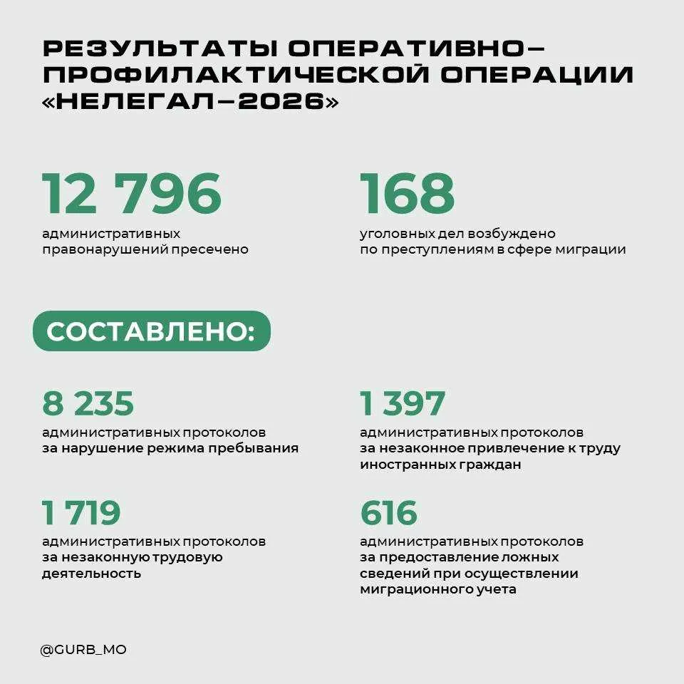 ⚡️В Подмосковье в рамках операции “Нелегал-2026” пресечено более 12 тысяч административных правонару