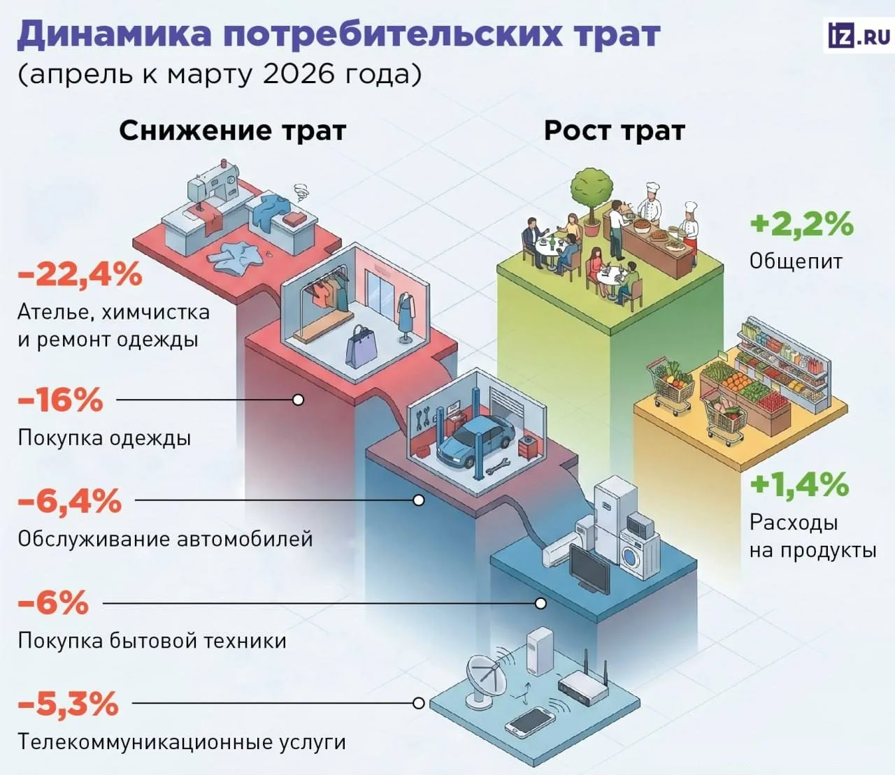 Россияне сокращают расходы на непродовольственные товары и услуги, одновременно увеличивая траты на 