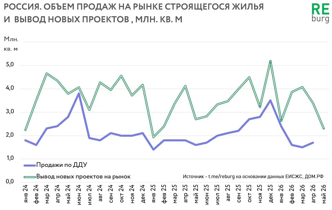 Девелоперы постепенно адаптируют вывод новых проектов под параметры текущего рынка

Объем вывода нов