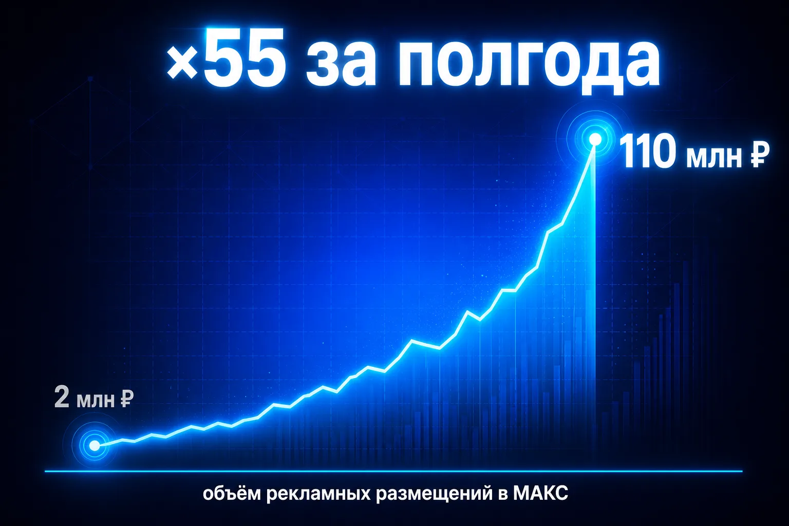 Рынок рекламы в МАКС вырос в 55 раз за полгода.
Да, когда растёшь почти с нуля – показывать кратный 