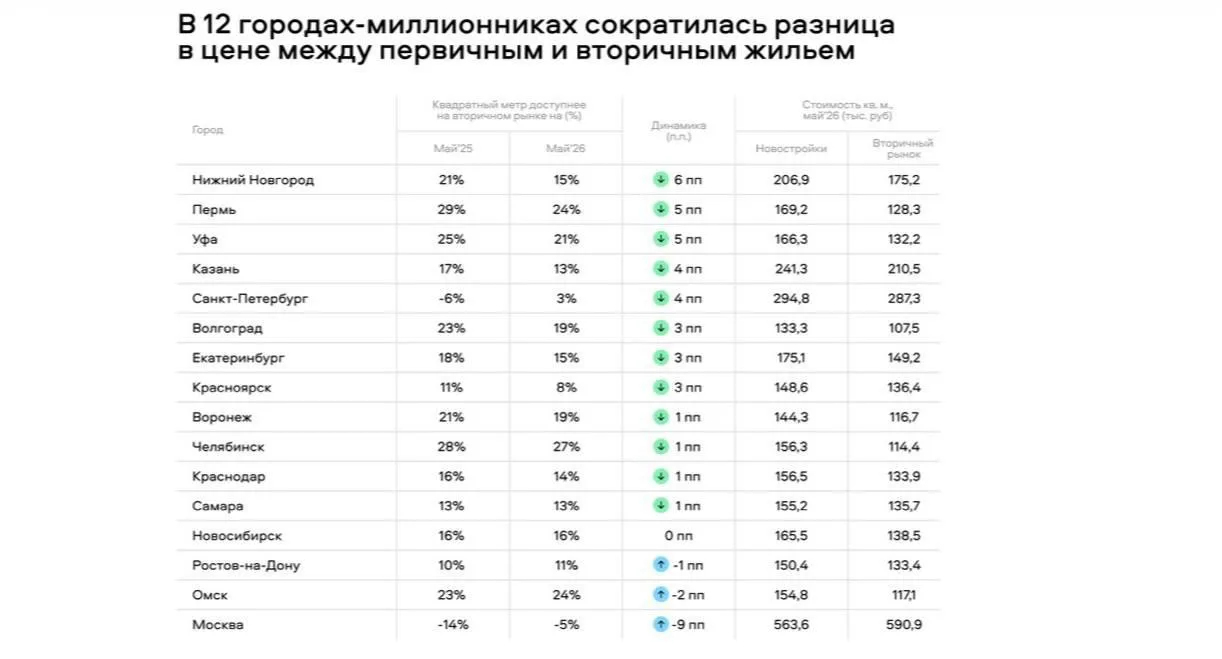 Сегодня в Челябинске вторичка выгоднее новостроек на 41,9 тыс. рублей — это самый большой разрыв в ц
