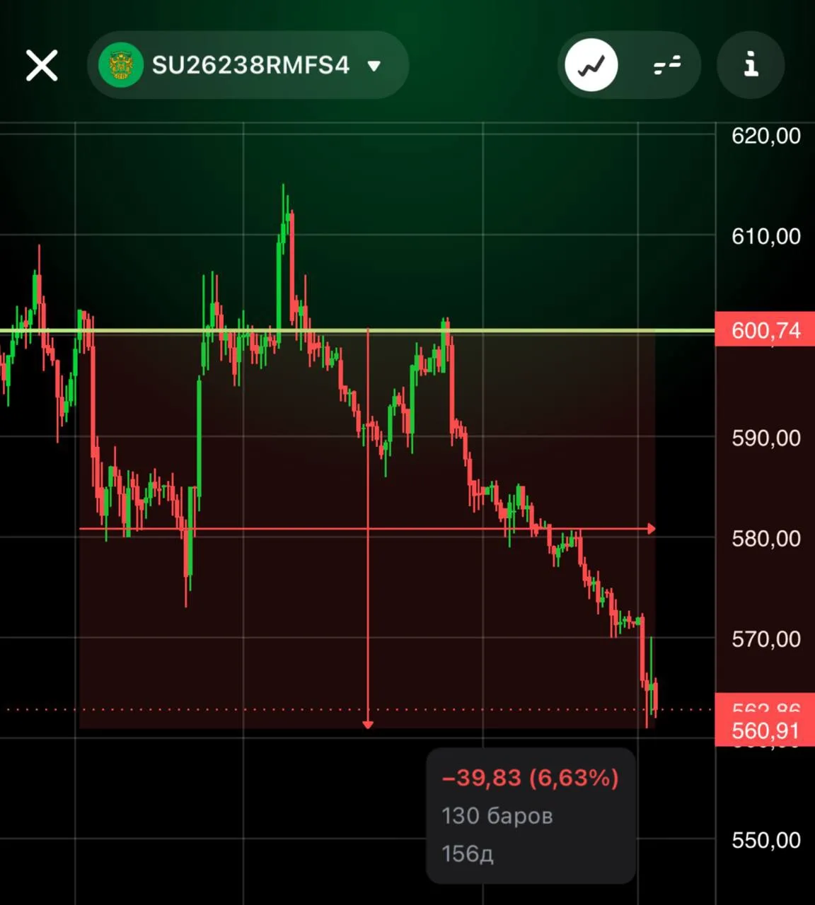 🤔 ЧТО У НАС С ОФЗ? 

📉 Как вы могли заметить, облигации в целом замедлили свой рост в последнее вр
