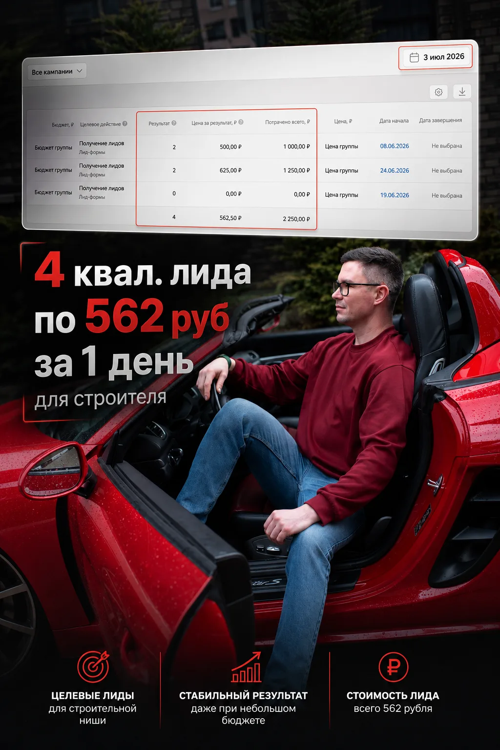 Нашли связку, которая стабильно приводит заявки на каркасные дома.

Именно ради таких результатов мы