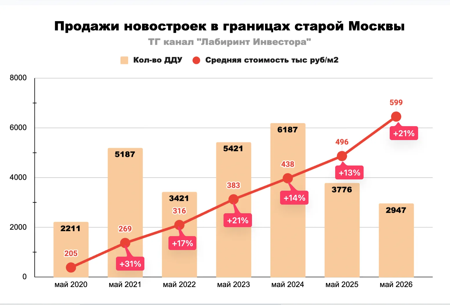📍Ну всё, началось. Майские продажи новостроек в границах старой Москвы — установили очередной антир