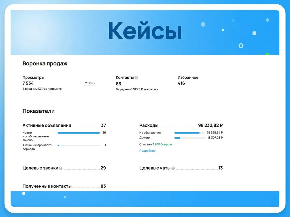 🚀Авитолог. Кейс. 

🔥 За период работы получили 7534 просмотра объявлений — мощный охват и отличный