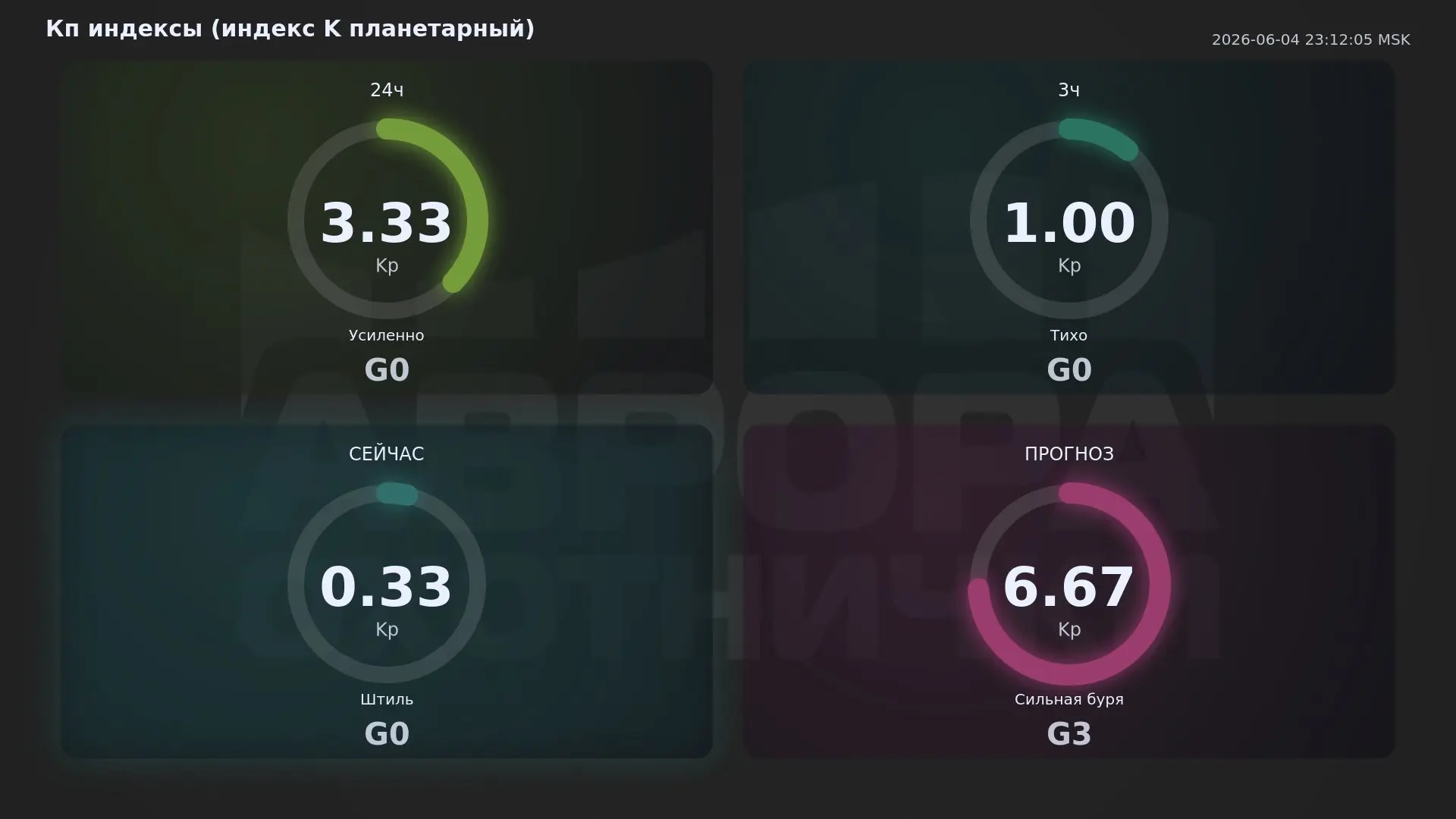 Не смотря на прогнозы пока магнитных бурь не ожидается.