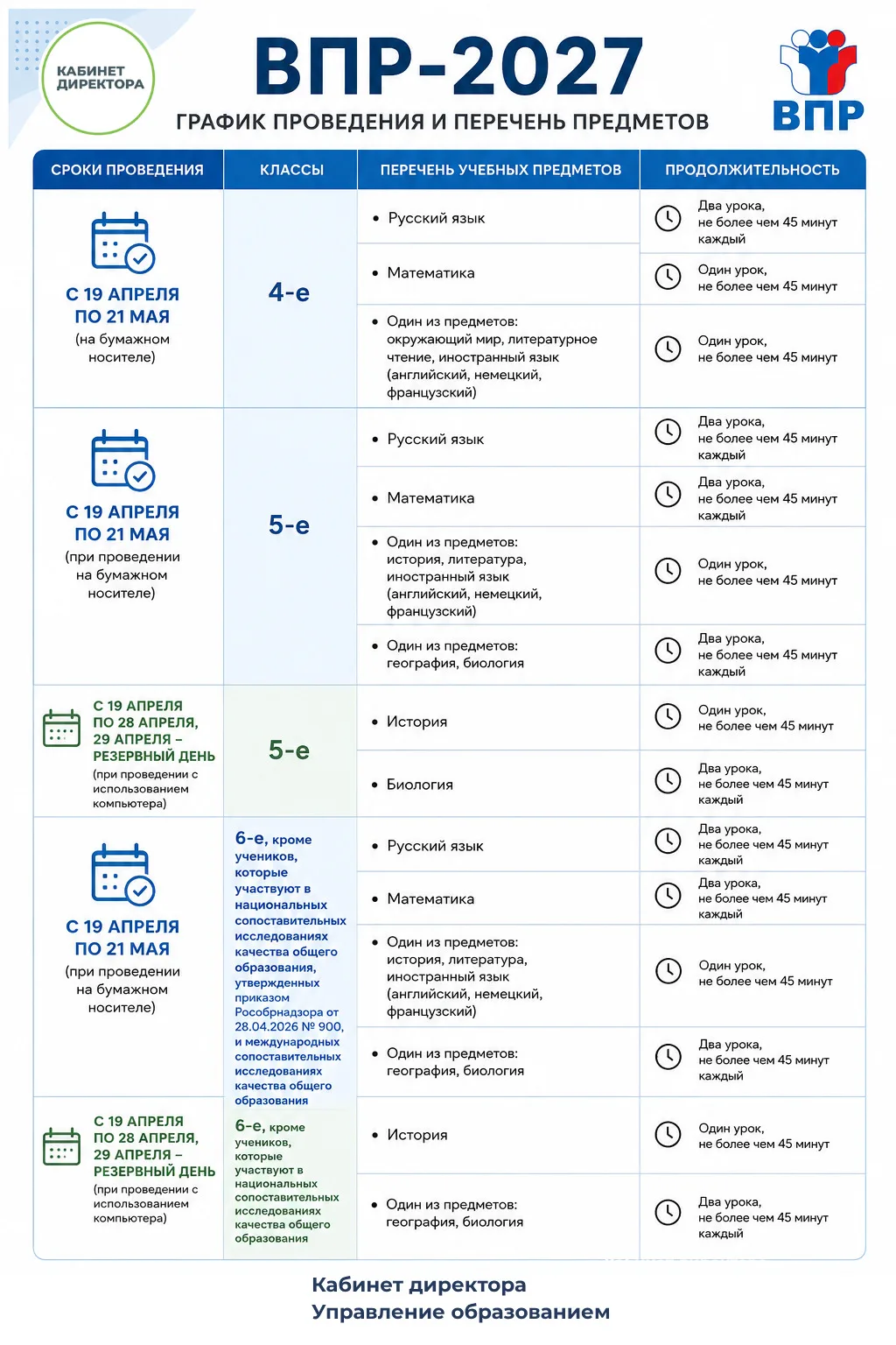 📌 График ВПР-2027 

Проверочные работы в 2026/27 учебном году пройдут с 19 апреля по 21 мая (приказ