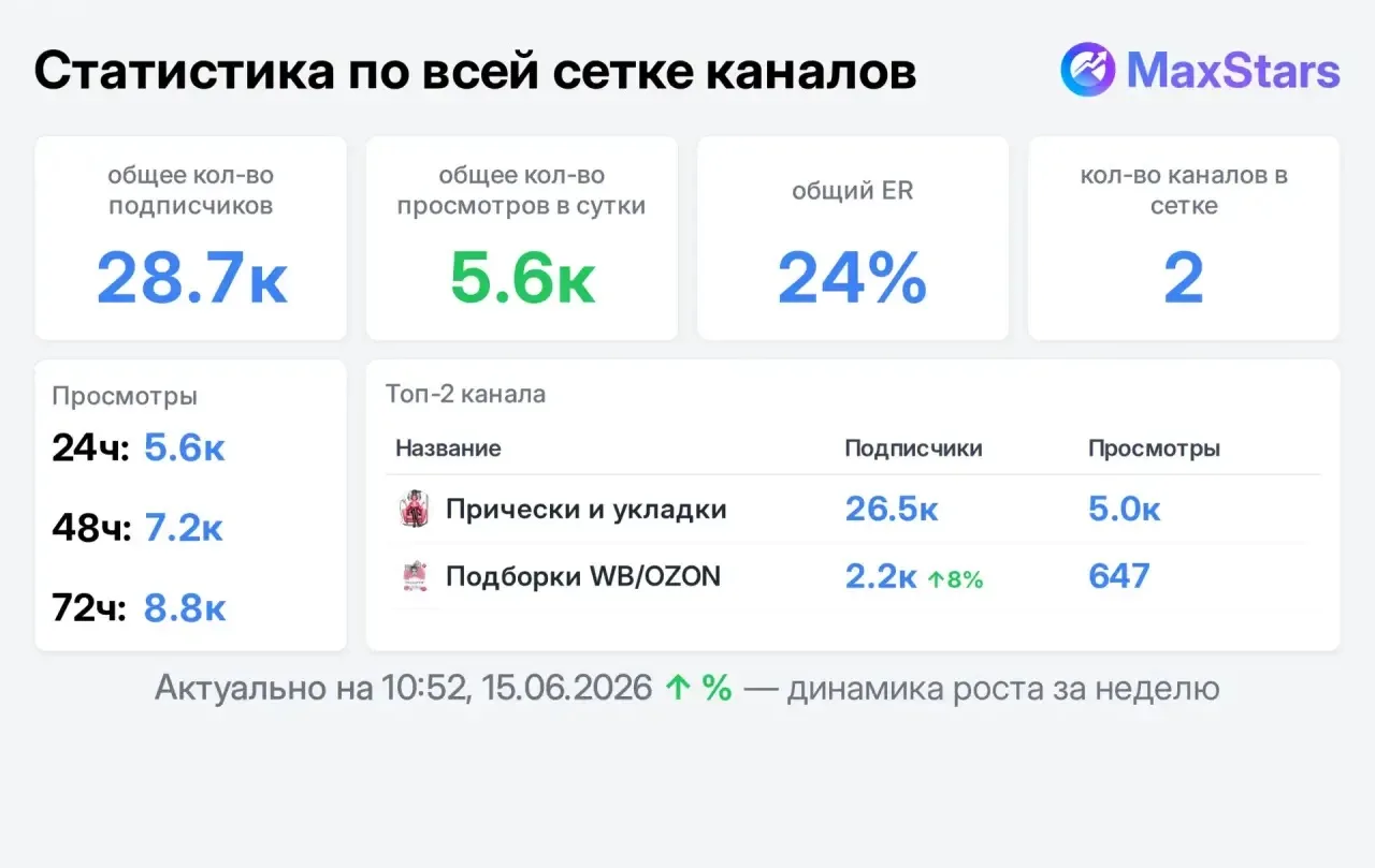 Продам рекламу
Прически и укладки 👱‍♀️
Подборки WB/Ozon

✔️ Мода, красота, прически
✔️ Взрослая  ЖЦ