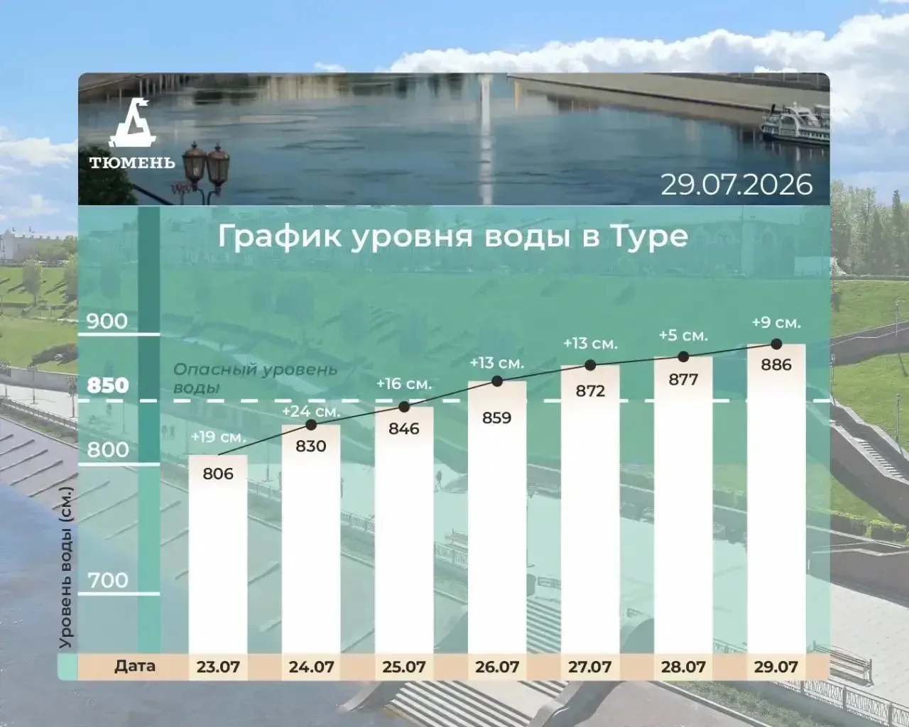 График уровня воды в Туре.

До 9 метров осталось 14 см.
