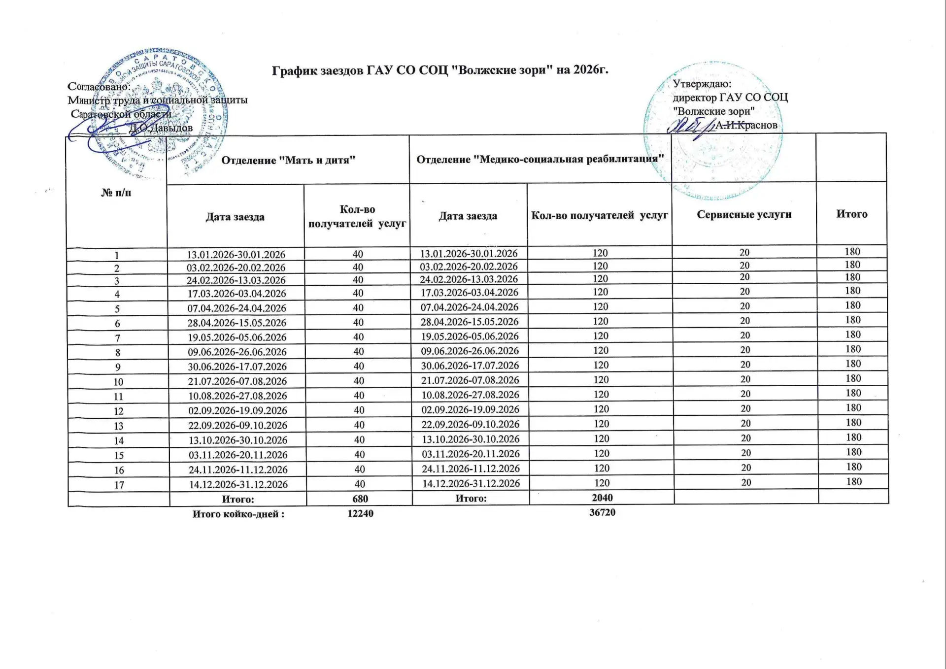 В 2026 году в ГАУ СО СОЦ "Волжские зори" состоится 17 заездов для льготных категорий жителей Саратов