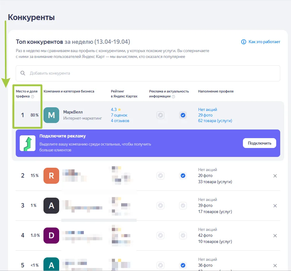 🔎 Раздел «Конкуренты» в Яндекс Бизнес — главный источник самообмана в кабинетах.

И один из самых н