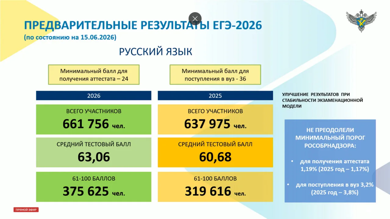 предварительная статистика