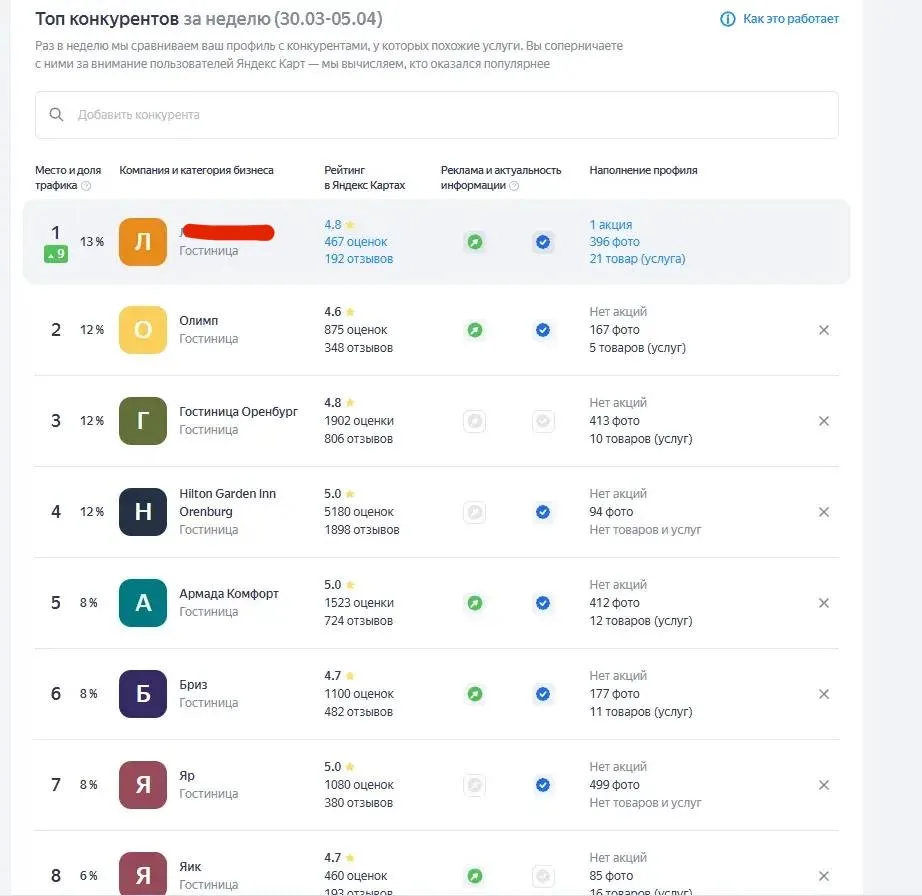 ⚡Продвижение отеля на Яндекс Картах
 
Вывел карточку отеля выше международных сеток в топ-1 Яндекс К